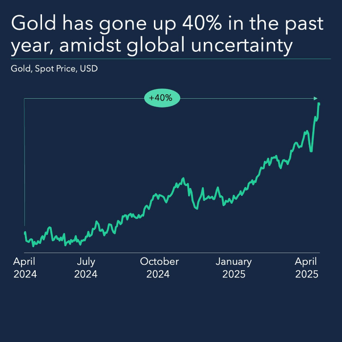 Gold AI Rise
